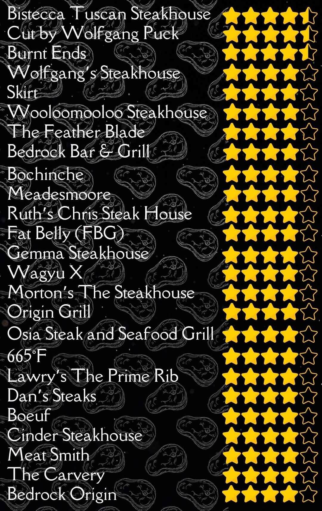 List of best steakhouses in Singapore based on user reviews